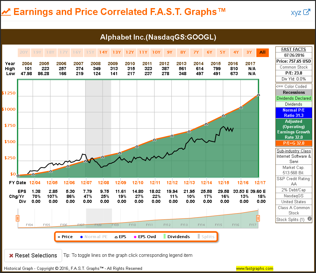 GOOGL Earnings and Price
