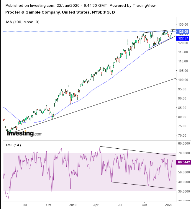 PG Daily Chart