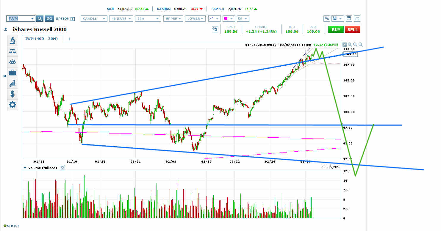 IWM Chart