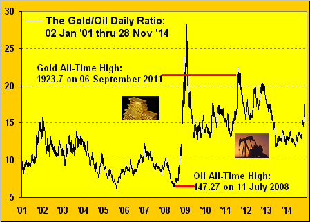 Gold Oil Daily Ratio
