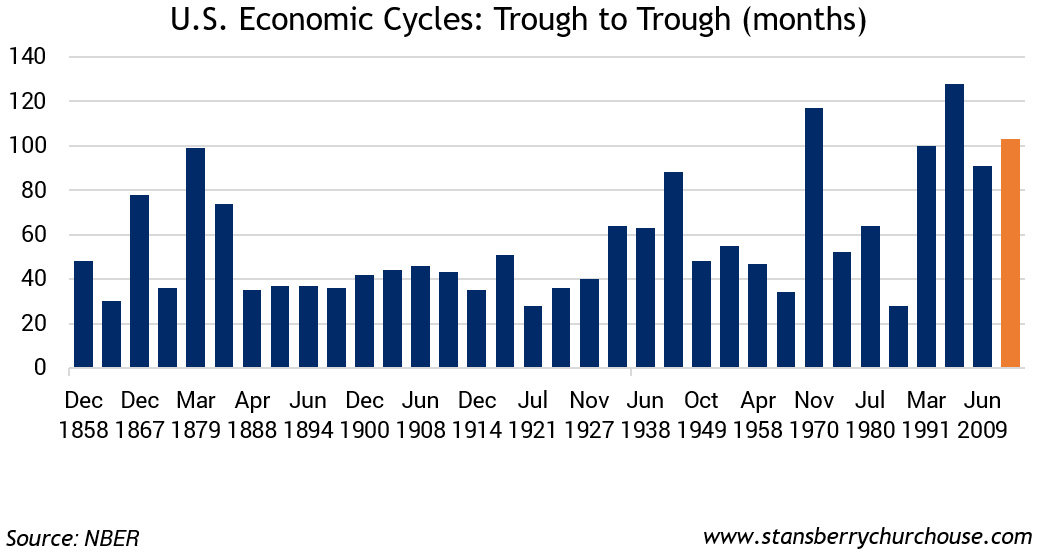 US Economic Cycles Trough To Trough