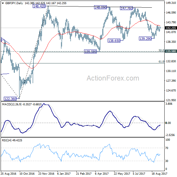 GBP/JPY Daily Chart