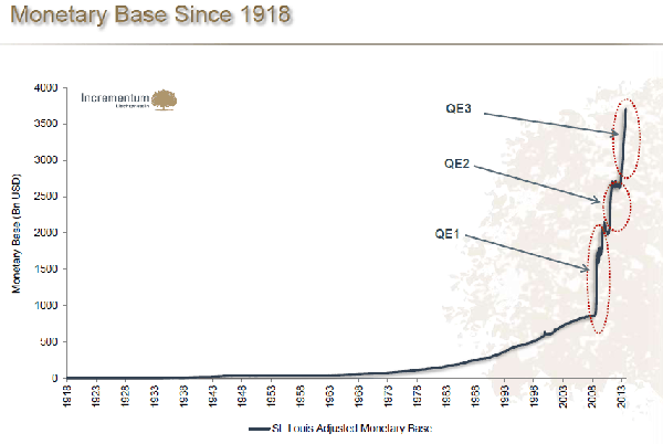 U.S. Monetary Base Since 1918