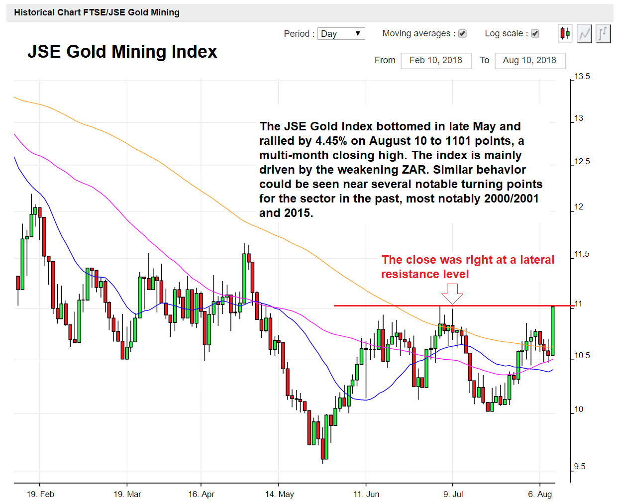 JSE Gold Mining Index