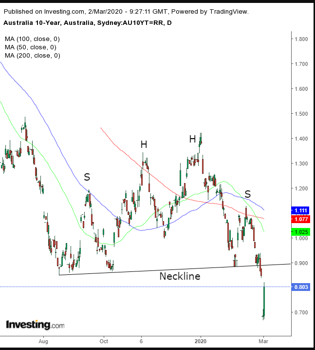 Australia 10-Year Yields