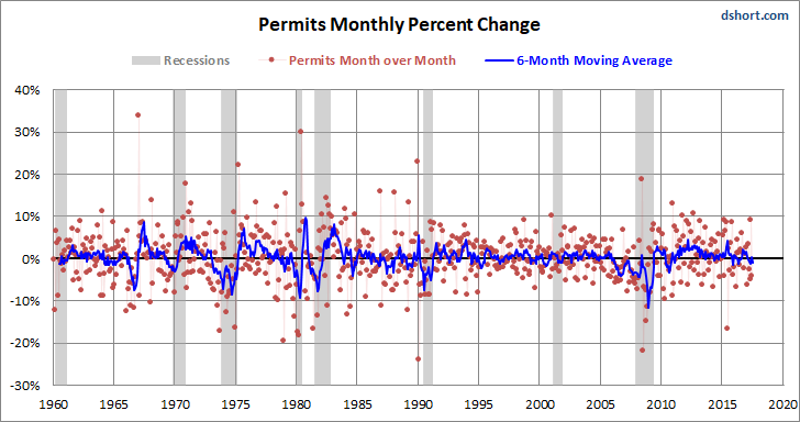 Permits Monthly Percent Change