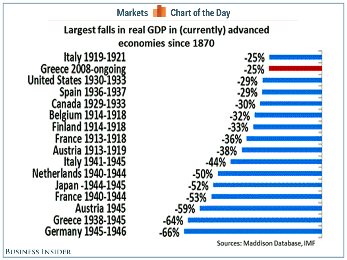 Largest Falls in GDP in Advanced Economies since 1870 