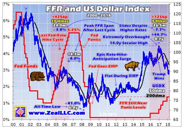 FFR And US Dollar Index