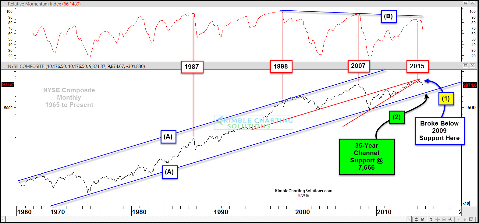 NYSE Composite Since 1965