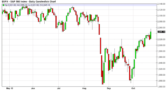 S&P 500 Daily Chart