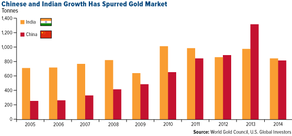 Chinese and Indian Growth Have Spurred the Gold Market