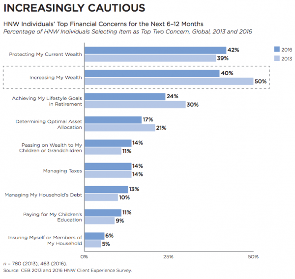 Top Financial Concerns for Next 6-12 Months