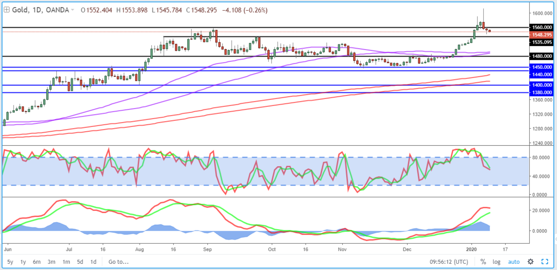 Gold Daily Chart