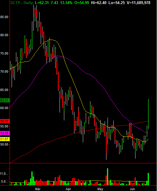 SCTY Daily Chart