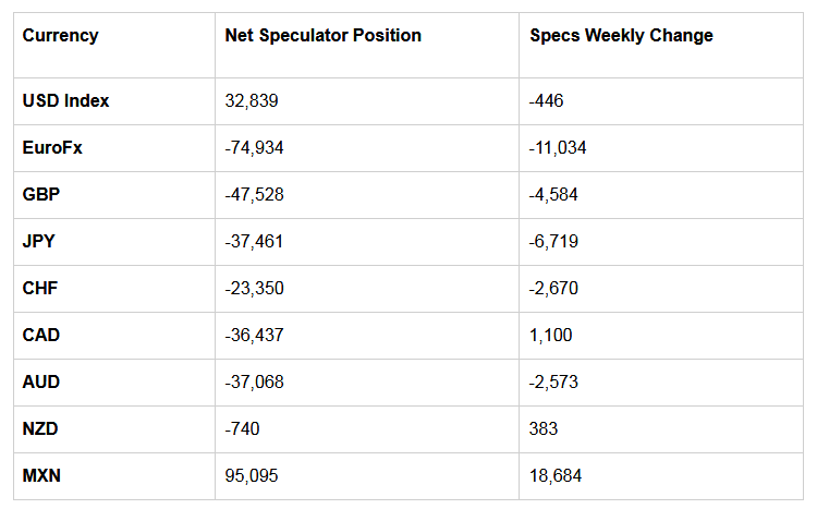 Table Of Large Speculator Levels & Weekly Changes