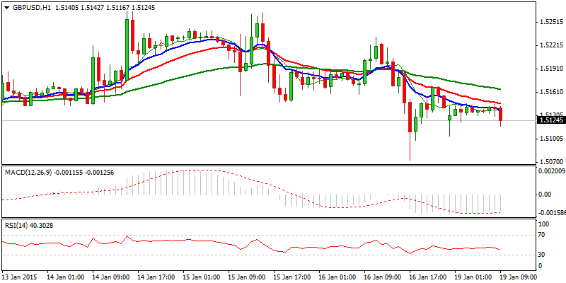 GBP/USD Hourly Chart