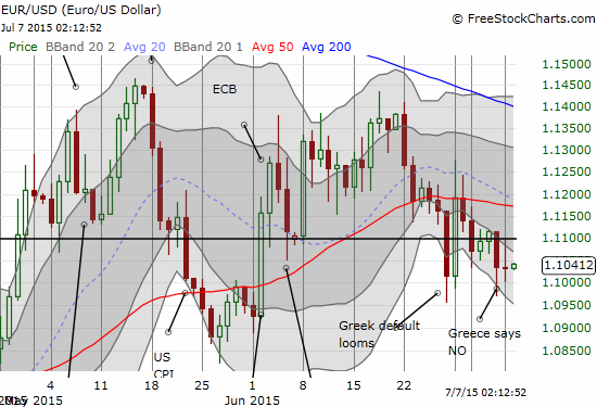 Ditto for the euro - last week's low formed perfect support