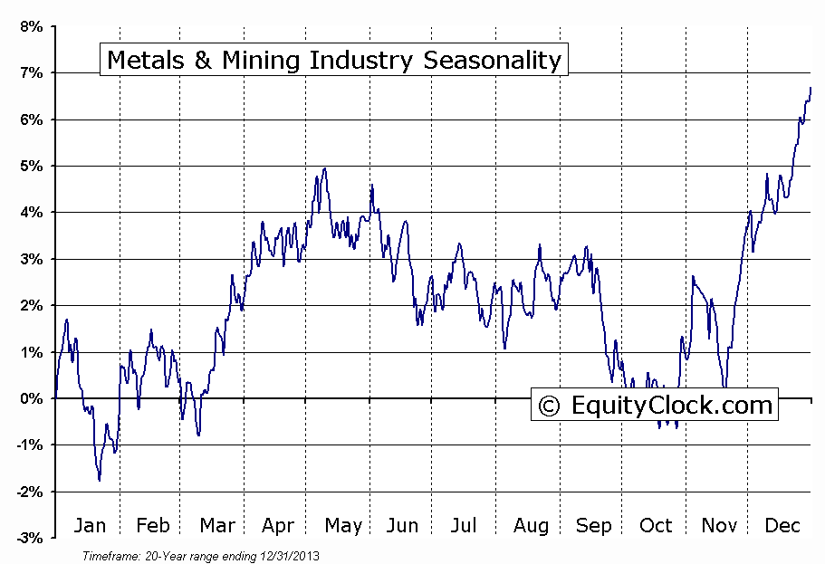 Metals & Mining Industry Seasonal Chart