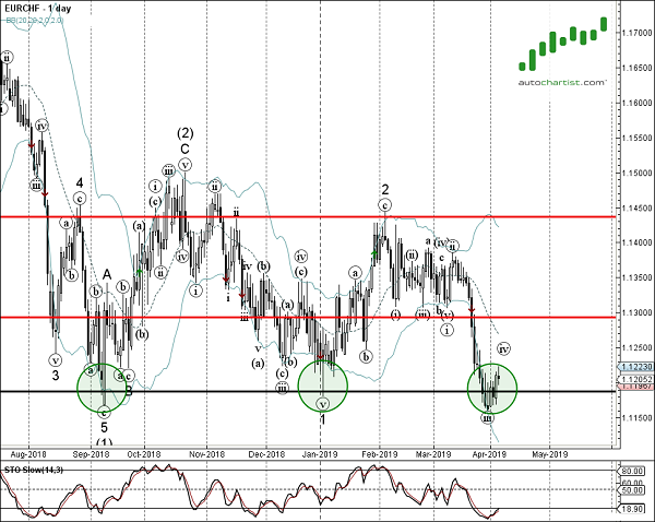 EURCHF 1 Day