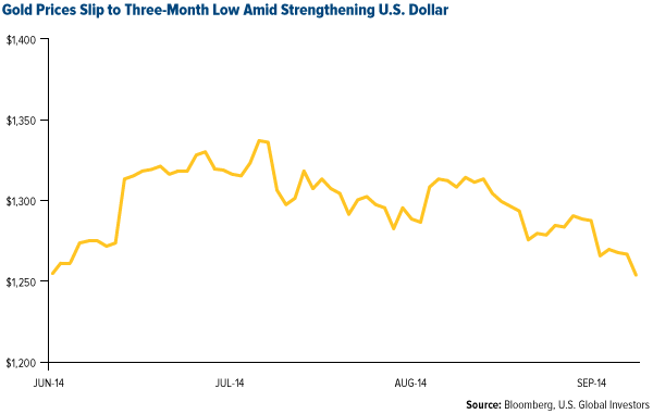 Strong U.S. Dollar Weakens Gold Prices This September | Investing.com