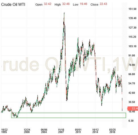 Crude Oil WTI Weekly Chart
