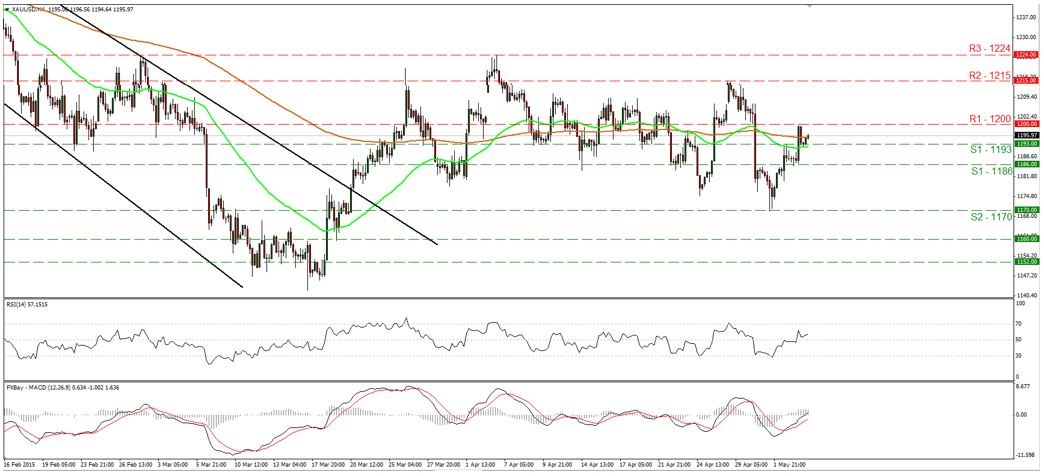 Gold 4-Hour Chart