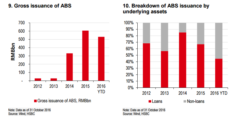 Gross Issuance Of ABS; Breakdown of ABS Issuance Of Assets