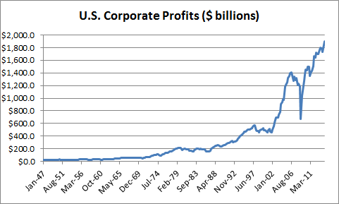US Corporate Profits January 1947-Present