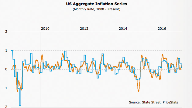 US Aggregate Inflation Series Monthly 2008-2017
