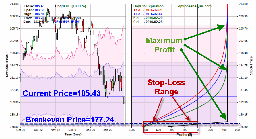 SPY Bull put spread risk curves