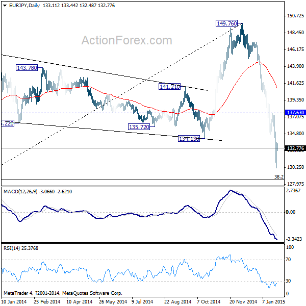 EUR/JPY Daily Chart