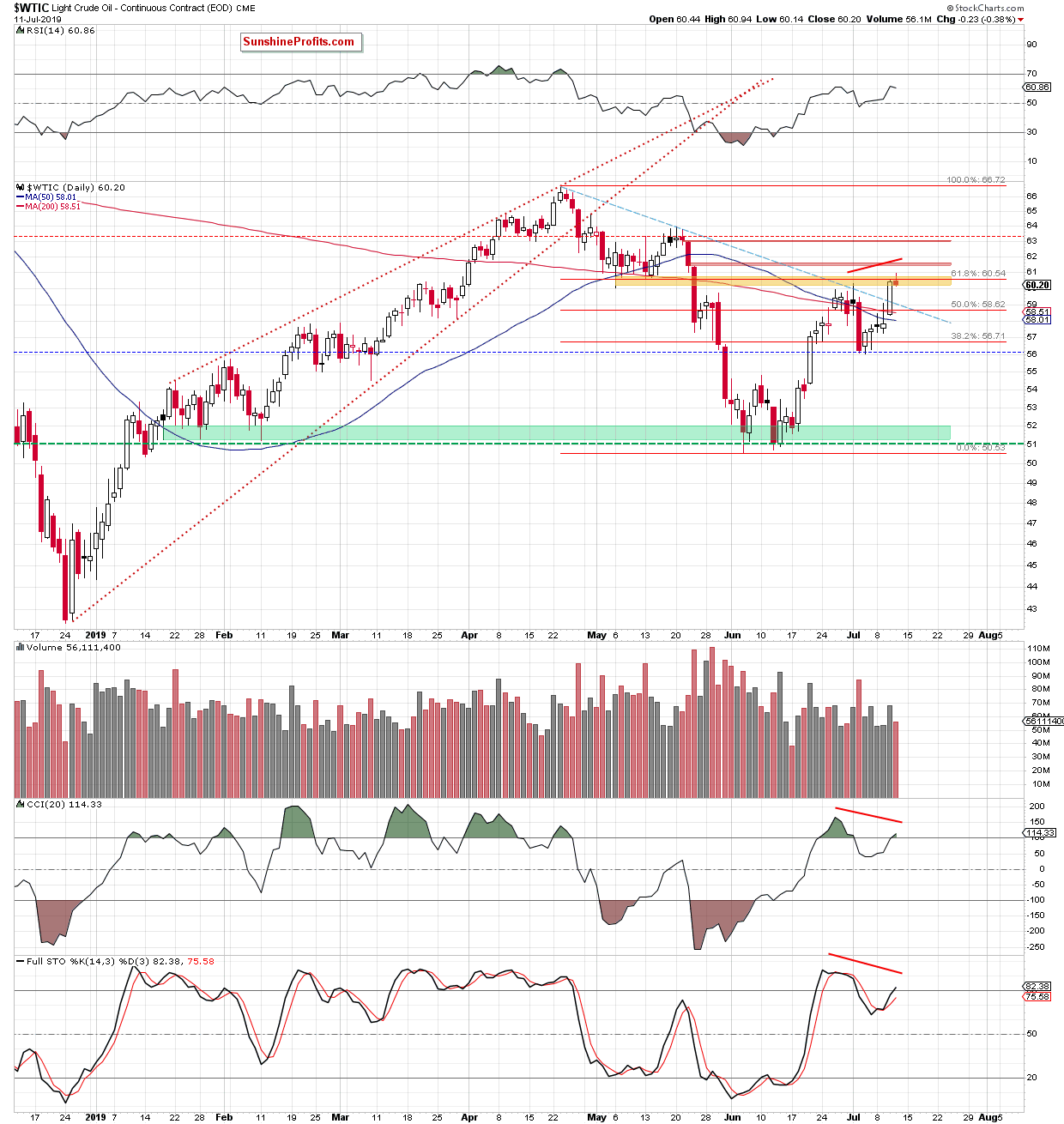 WTIC Daily Chart