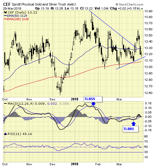 CEF Daily Chart