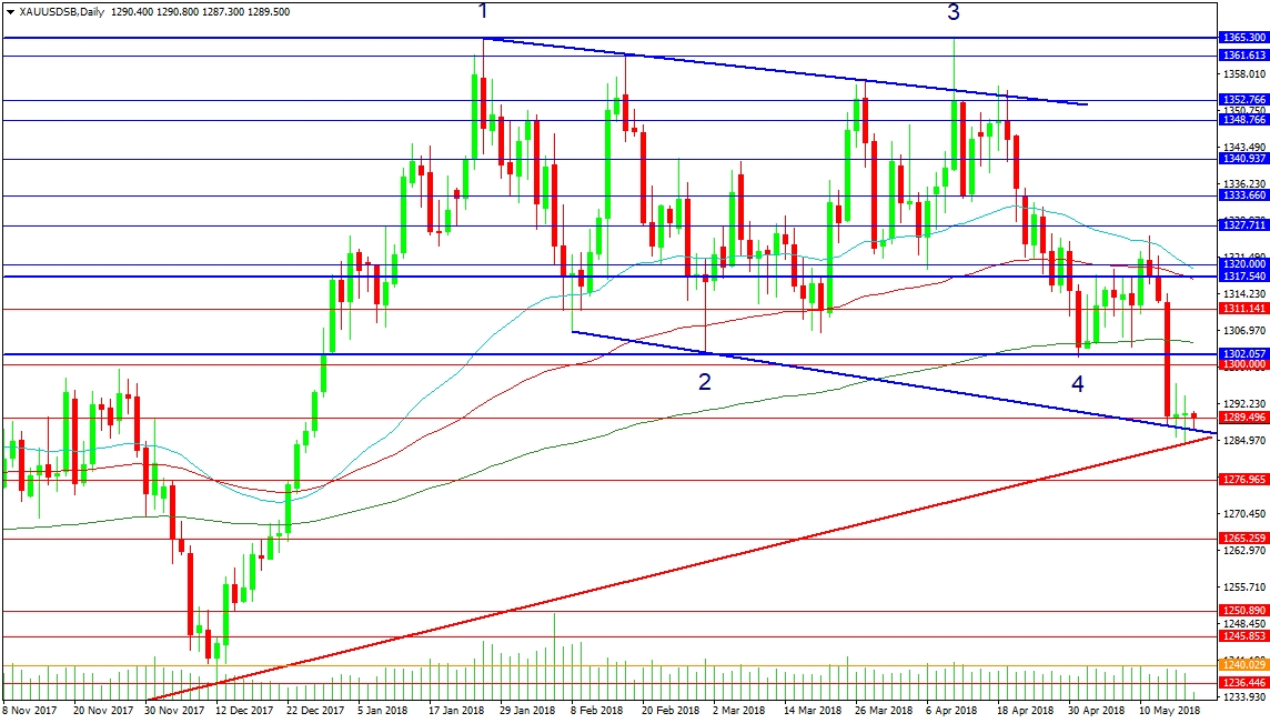 Gold Daily Chart