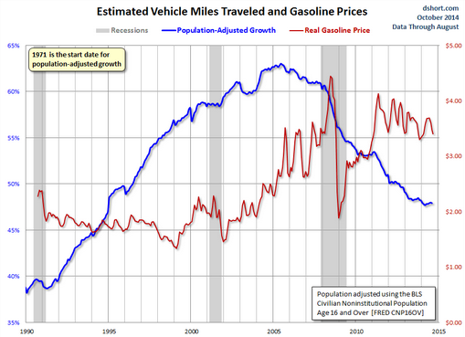 Estimated Vehicle Miles Traveled and Gasoline Prices