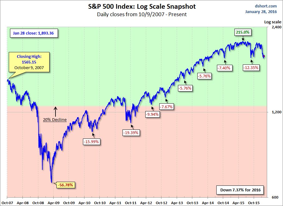 S&P 500 Snapshot