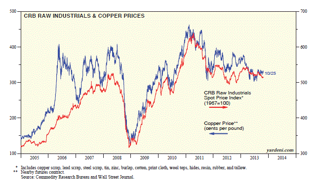 Raw Industrials And Copper Prices