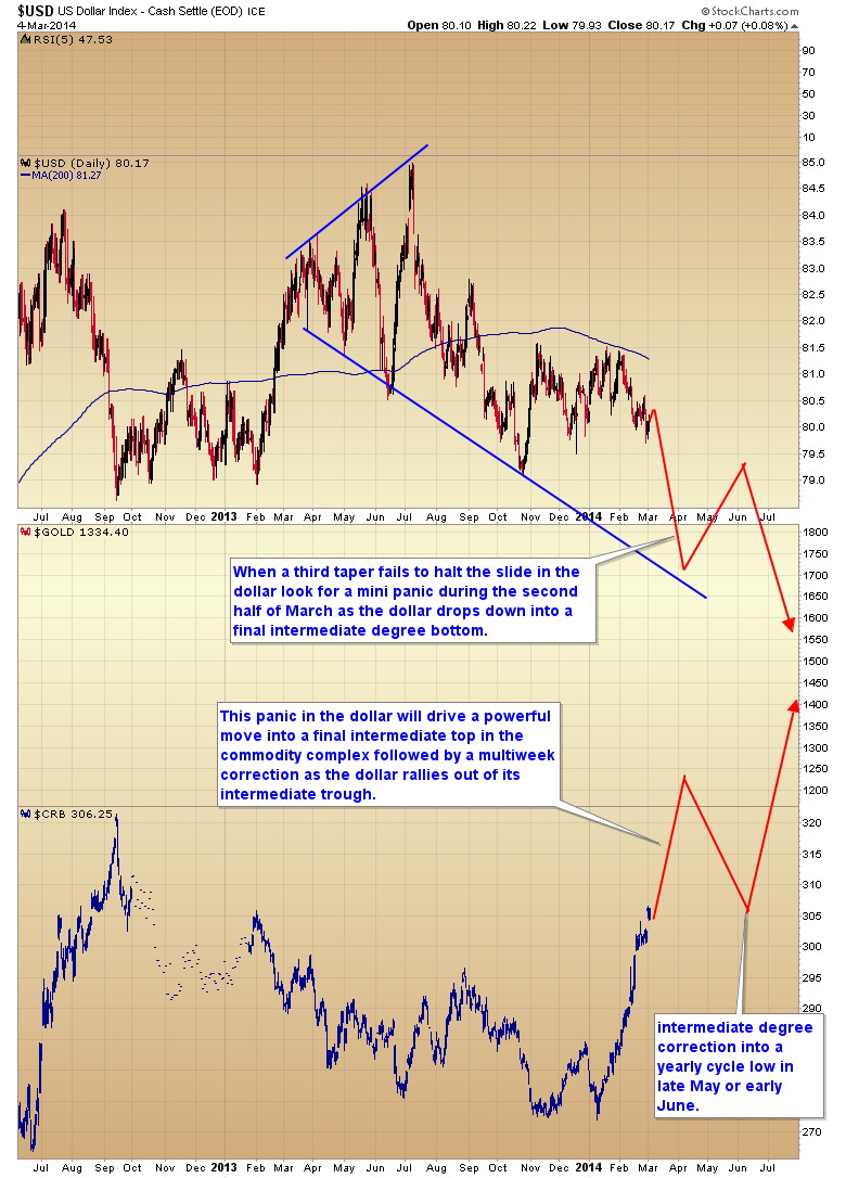 USD Daily