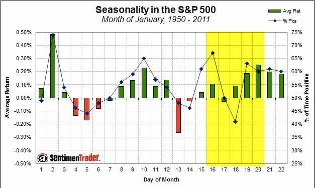 S&P 500 Seasonality: January 1950-2011