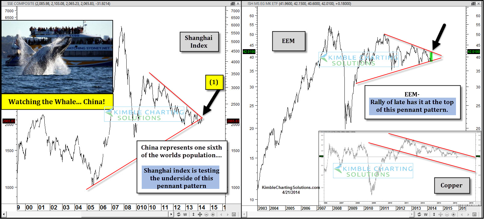 Shanghai Index vs. EEM