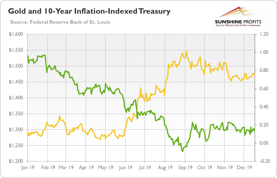 Gold & 10-Year Inflation-Indexed Treasuries