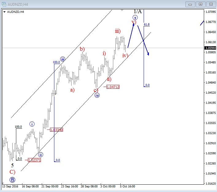 AUD/NZD 4 Hourly Chart