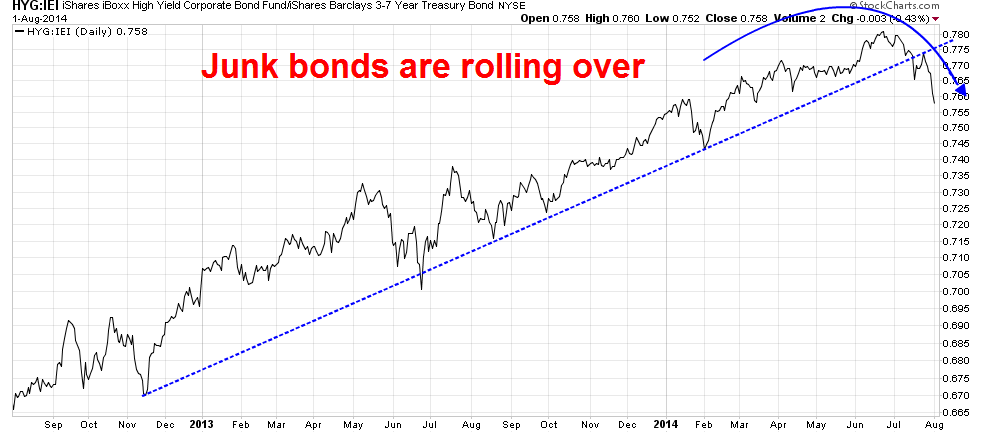 Junk Bonds