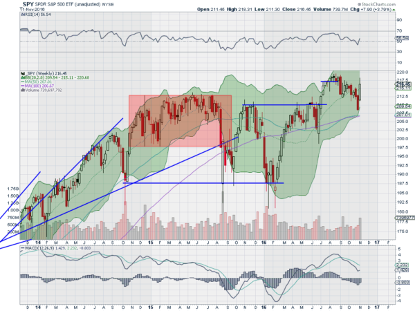 SPY Weekly Chart