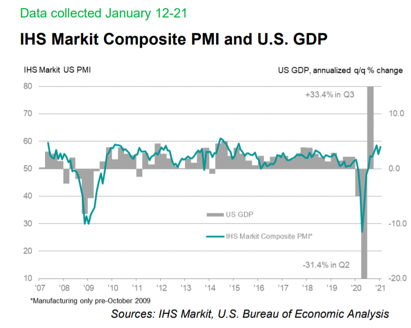 IHS Markit Composite PMI and US GDP