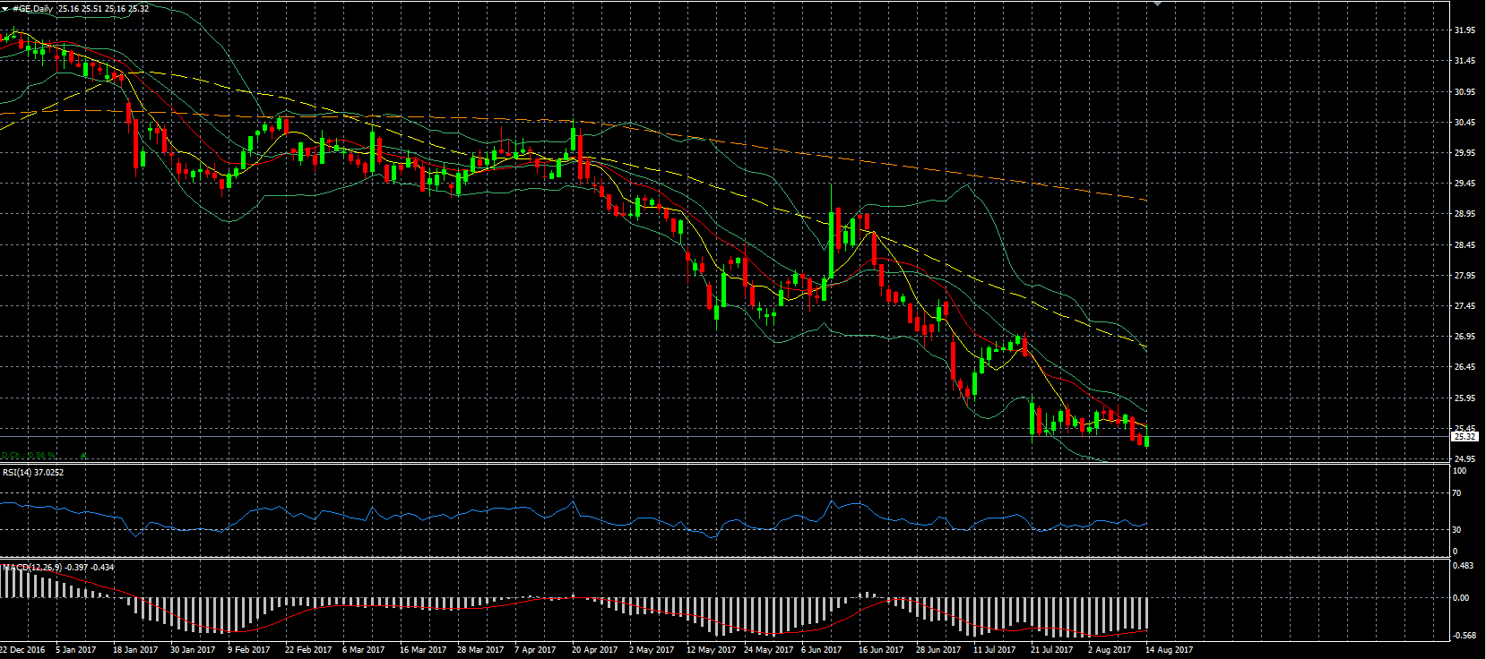 GE Daily Chart