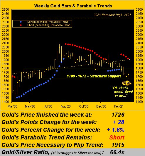 Gold Weekly Bars & Parabolic Trends