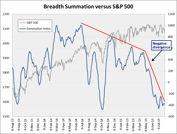 Breadth Summation vs S&P 500