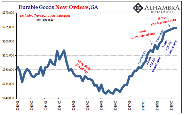 Seasonally Adjusted Durable Goods