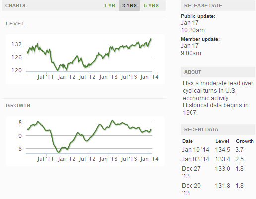 ECRI WLI Growth, Weekly_Indexes